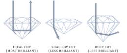 Cut: despite what most people say, the color and clarity of a diamond is not as important as the cut.