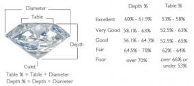 GIA graded “excellent” cuts get that grade because the critical angles and proportions of the stone are all within a narrow range that results in superior light performance (how well a diamond takes light and reflects it back out).