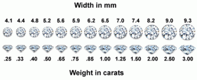 Buying Diamonds • Diamond Quality Chart • Diamond Carat • 4Cs