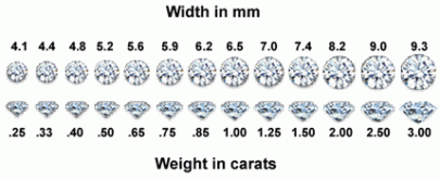 Carat weight