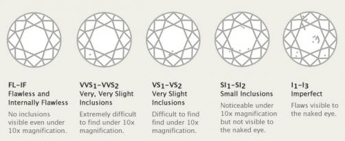 Buying Diamonds: clarity grades